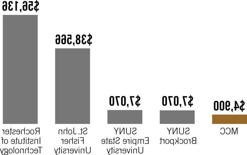 $4,900 for MCC tuition, $7,070 for SUNY Brockport, $7,070 for SUNY Empire State University, $38,566 for St. John Fisher College, $56,136 for Rochester Institute of Technology
